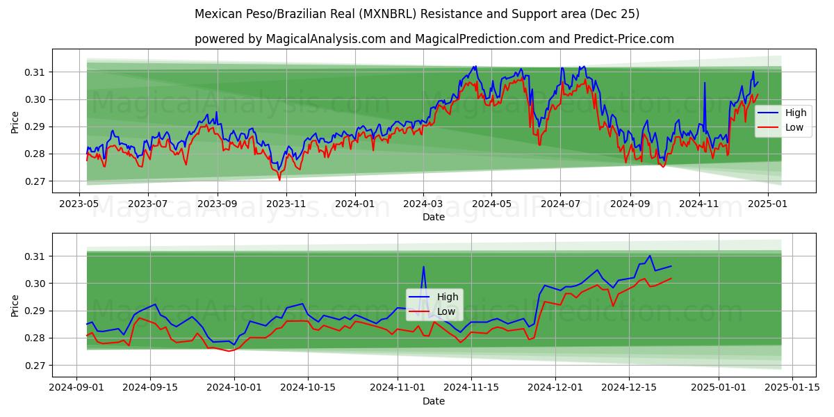  멕시코 페소/브라질 레알 (MXNBRL) Support and Resistance area (25 Dec) 