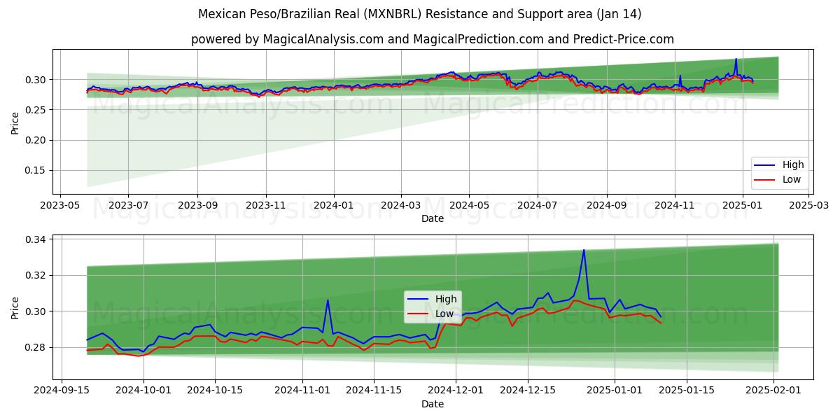  Meksika Pezosu/Brezilya Reali (MXNBRL) Support and Resistance area (11 Jan) 