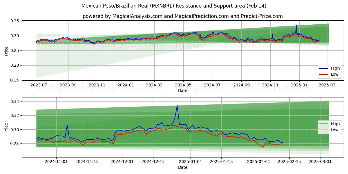  Peso mexicano/Real brasileño (MXNBRL) Support and Resistance area (04 Feb) 