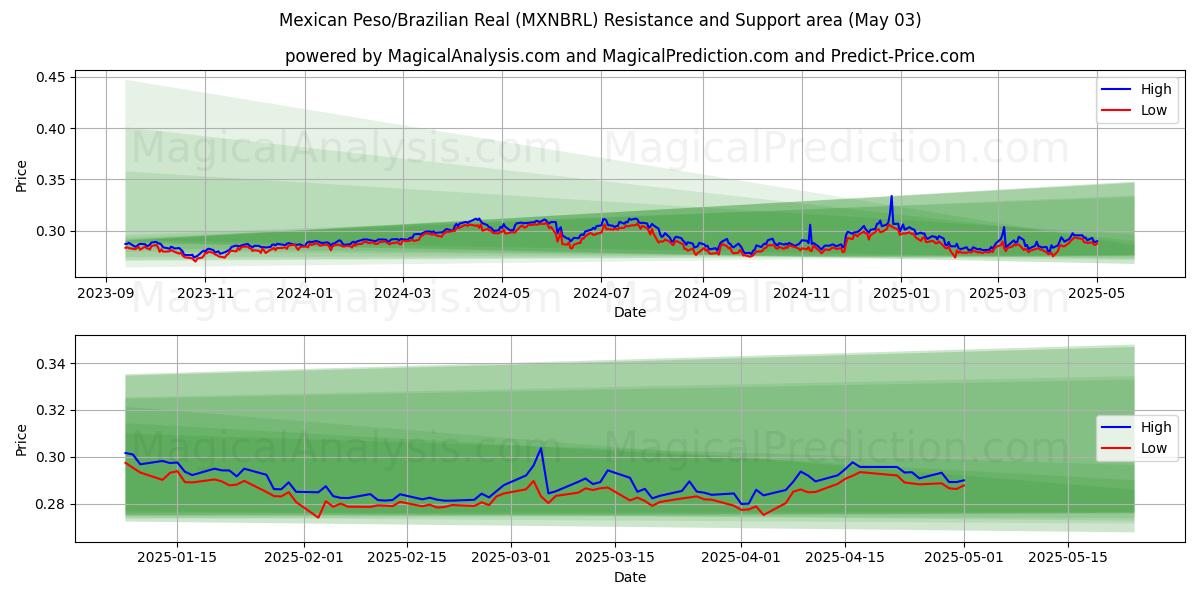  멕시코 페소/브라질 레알 (MXNBRL) Support and Resistance area (03 May) 