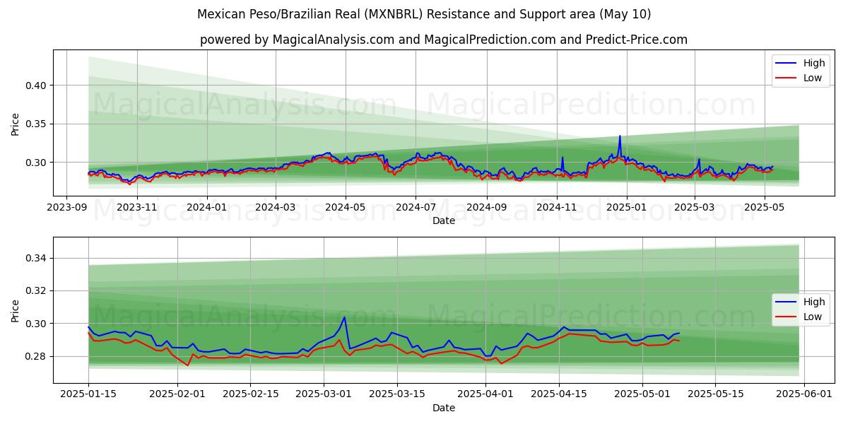 Mexikansk peso/brasiliansk real (MXNBRL) Support and Resistance area (10 May) 