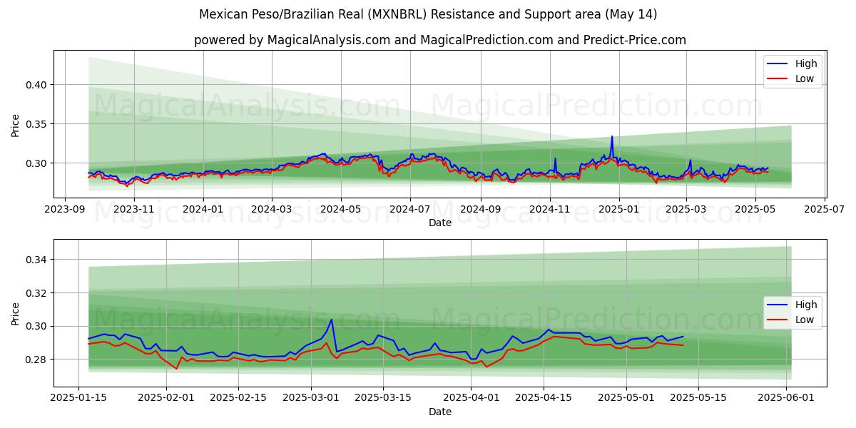 Mexican Peso/Brazilian Real (MXNBRL) Support and Resistance area (14 May) 