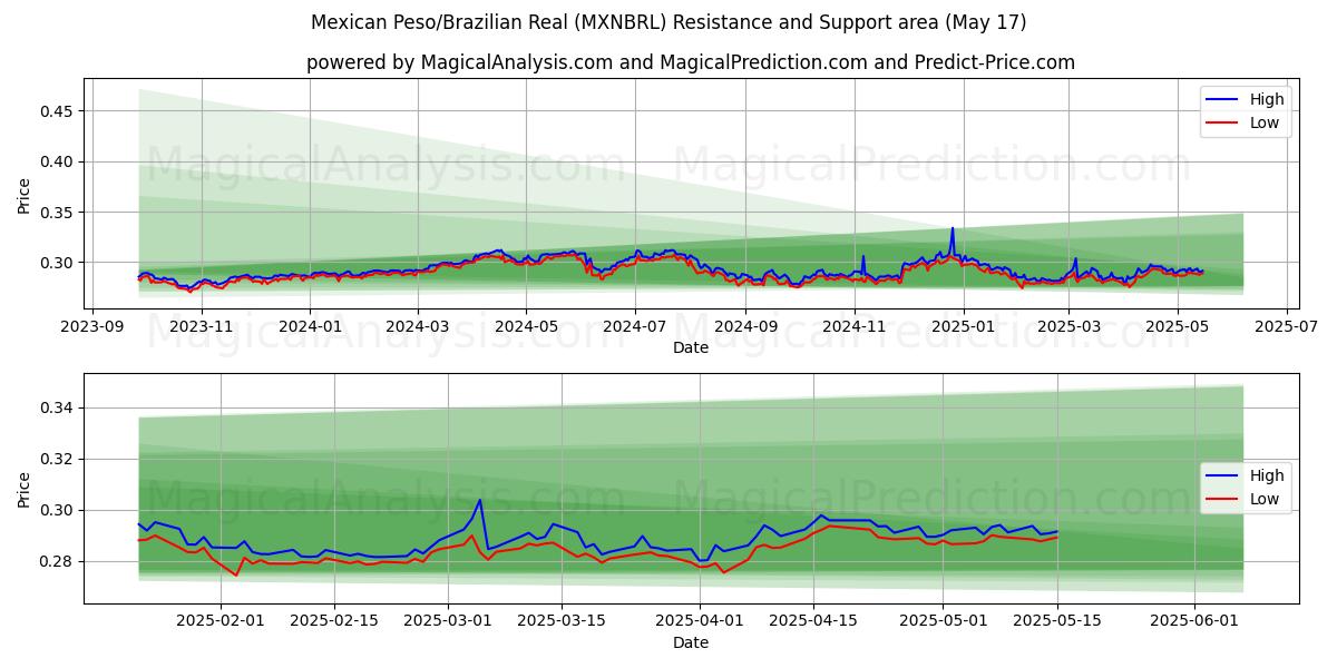  मेक्सिकन पेसो/ब्राज़ीलियाई रियल (MXNBRL) Support and Resistance area (17 May) 