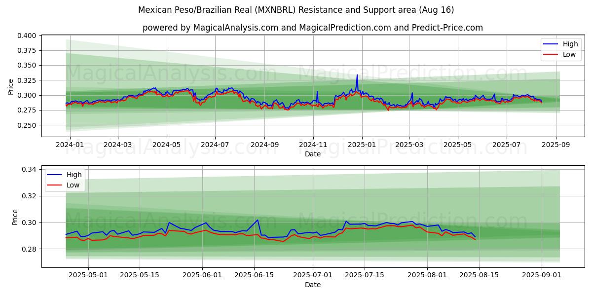  Meksika Pezosu/Brezilya Reali (MXNBRL) Support and Resistance area (15 Aug) 