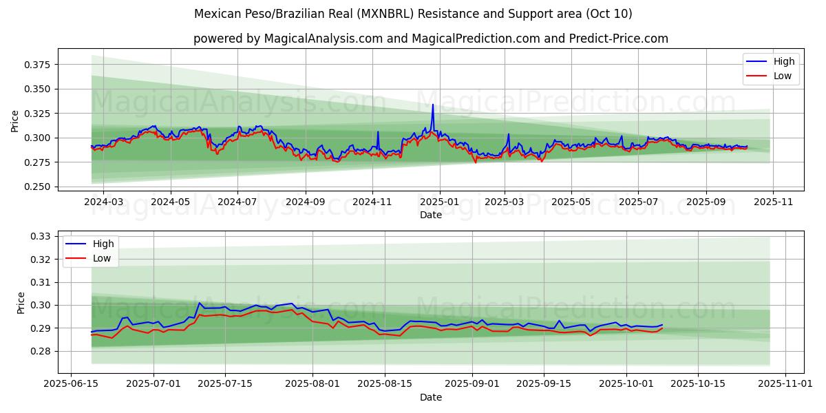  Mexican Peso/Brazilian Real (MXNBRL) Support and Resistance area (09 Oct) 