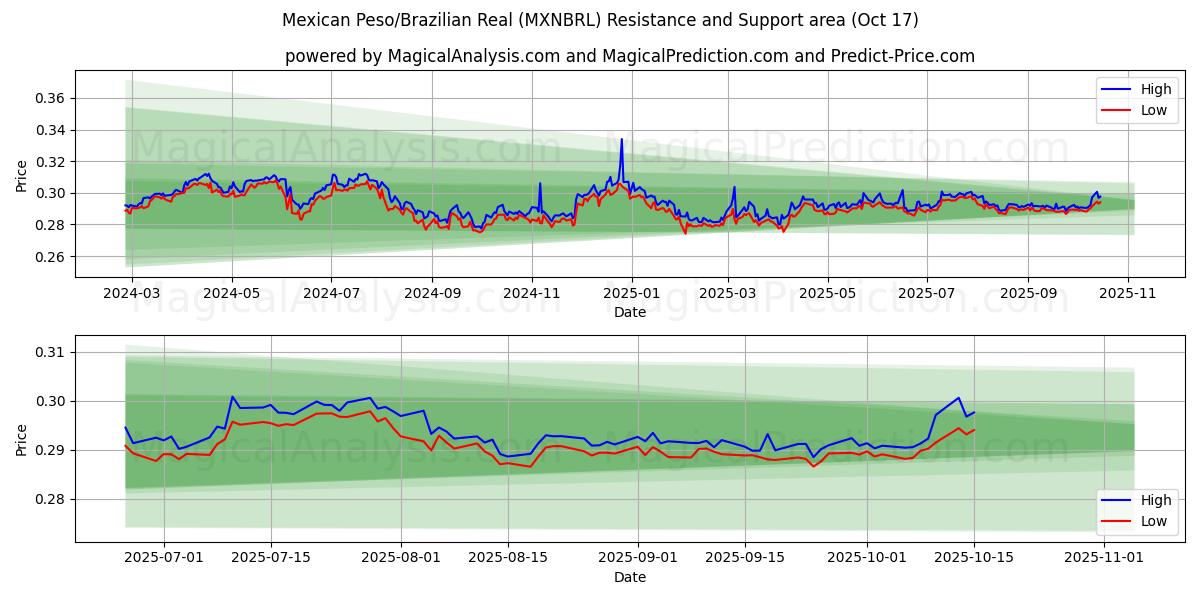 Mexikansk peso/brasiliansk real (MXNBRL) Support and Resistance area (16 Oct) Mexikansk peso/brasiliansk real (MXNBRL) Support and Resistance area (16 Oct)