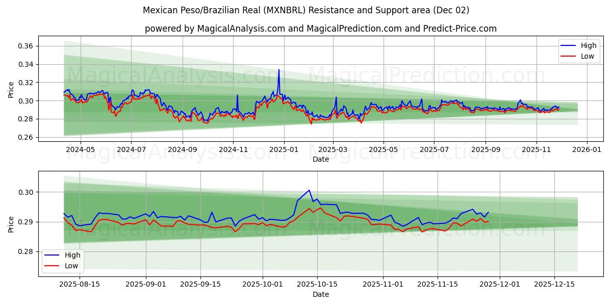  Peso mexicano/Real brasileño (MXNBRL) Support and Resistance area (01 Dec) 