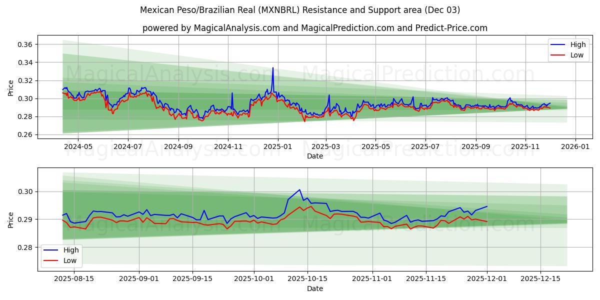  Meksikon peso / Brasilian real (MXNBRL) Support and Resistance area (02 Dec) 