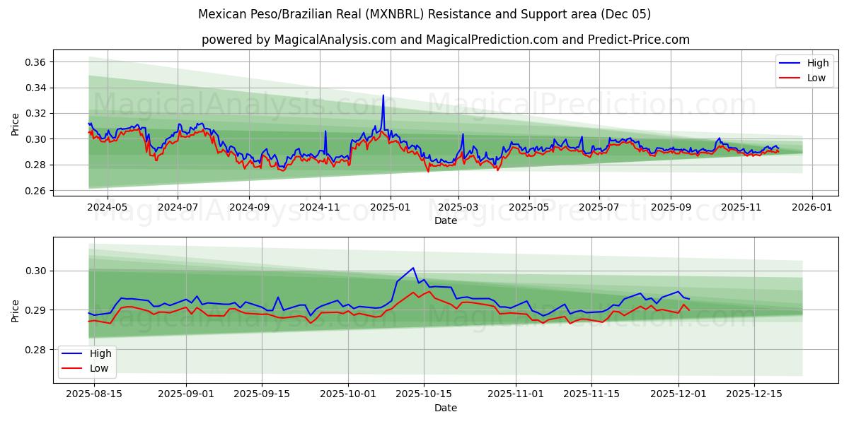  Mexican Peso/Brazilian Real (MXNBRL) Support and Resistance area (04 Dec) 