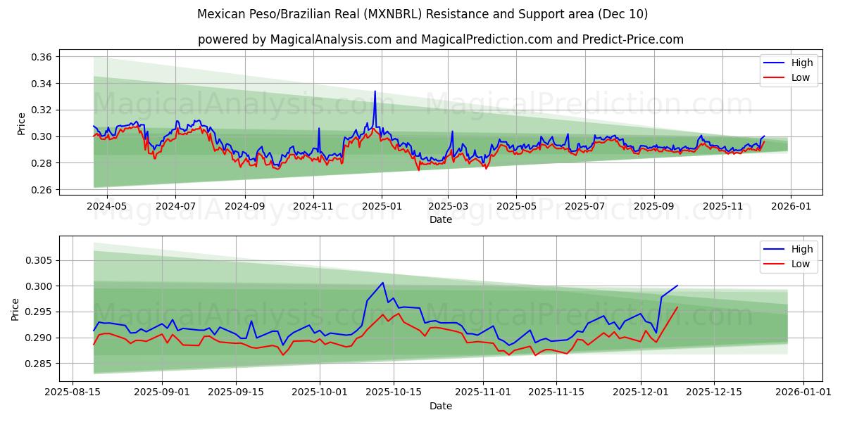  Meksika Pezosu/Brezilya Reali (MXNBRL) Support and Resistance area (09 Dec) 