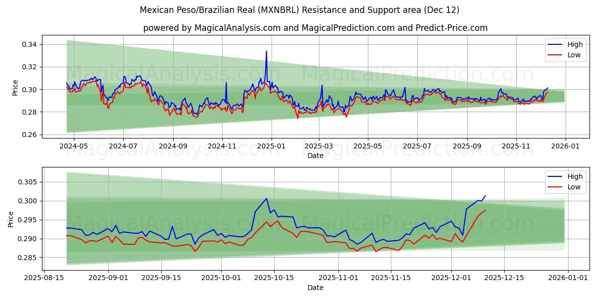 Mexican Peso/Brazilian Real (MXNBRL) Support and Resistance area (11 Dec) 