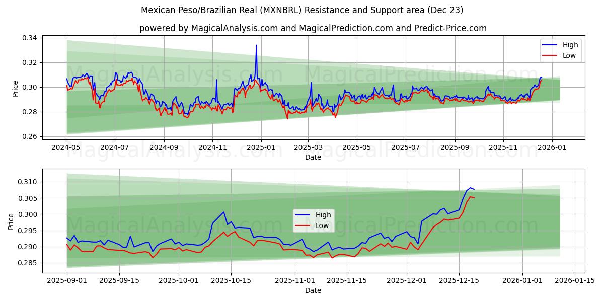  メキシコペソ/ブラジルレアル (MXNBRL) Support and Resistance area (22 Dec) 