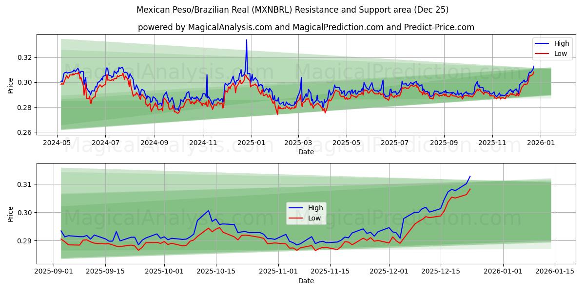  Mexican Peso/Brazilian Real (MXNBRL) Support and Resistance area (24 Dec) 
