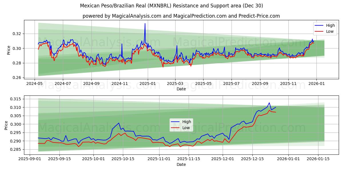  Meksika Pezosu/Brezilya Reali (MXNBRL) Support and Resistance area (29 Dec) 