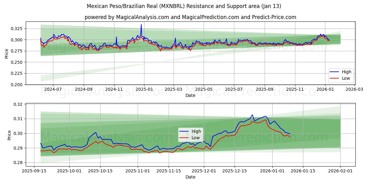  멕시코 페소/브라질 레알 (MXNBRL) Support and Resistance area (13 Jan) 