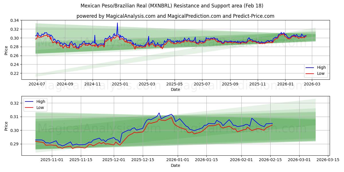  Peso Mexicano/Real Brasileiro (MXNBRL) Support and Resistance area (17 Feb) 