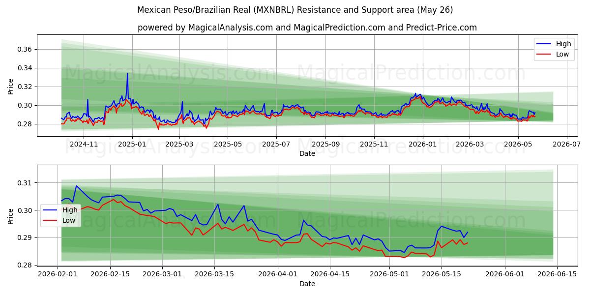  Mexican Peso/Brazilian Real (MXNBRL) Support and Resistance area (26 Feb) 