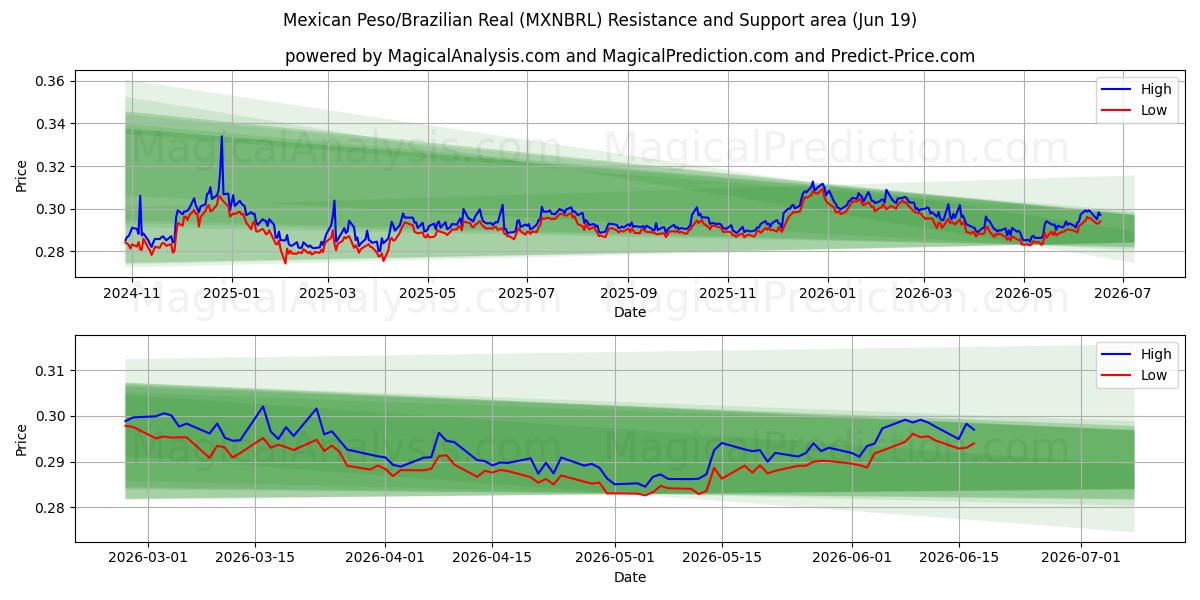  Peso Mexicano/Real Brasileiro (MXNBRL) Support and Resistance area (18 Jun) 
