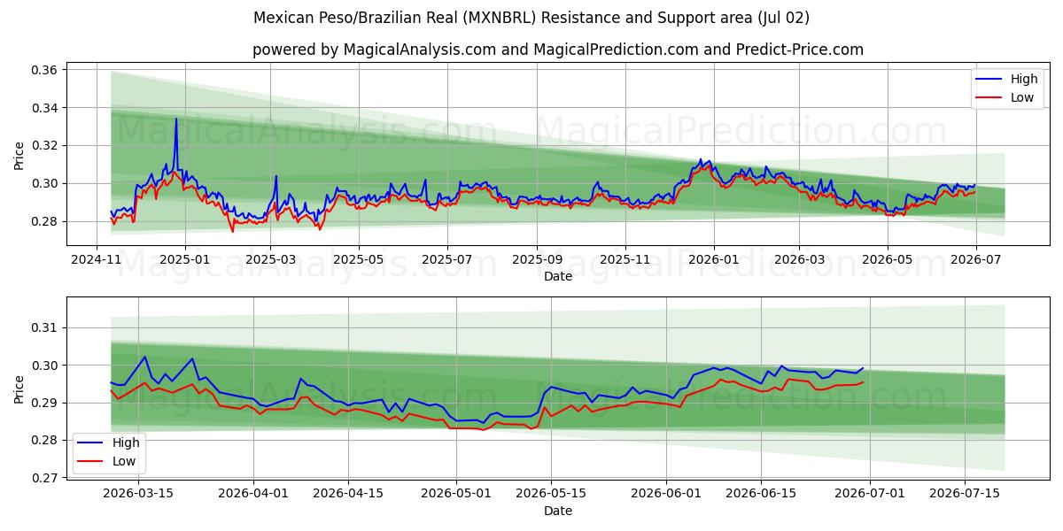  मेक्सिकन पेसो/ब्राज़ीलियाई रियल (MXNBRL) Support and Resistance area (01 Jul) 