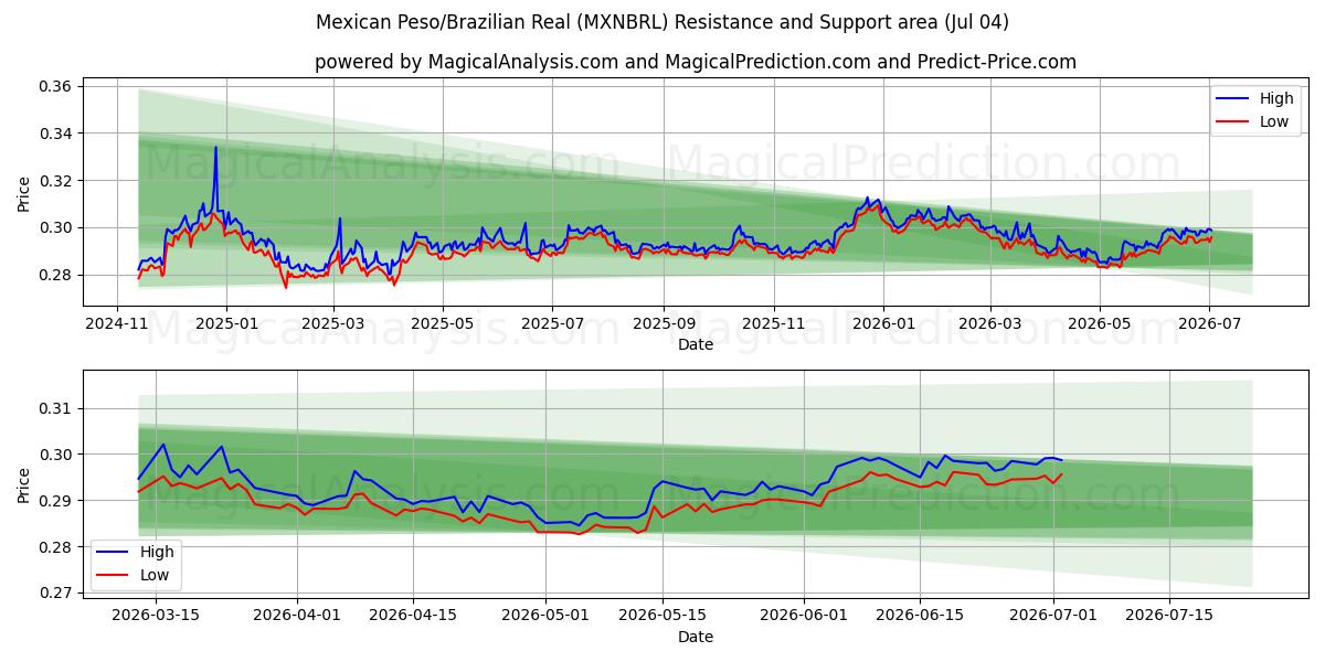  멕시코 페소/브라질 레알 (MXNBRL) Support and Resistance area (03 Jul) 