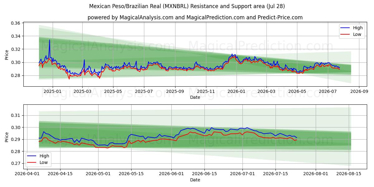  Mexicansk peso/brasiliansk real (MXNBRL) Support and Resistance area (27 Jul) 