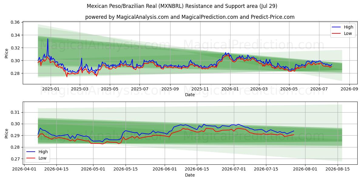  Peso Mexicano/Real Brasileiro (MXNBRL) Support and Resistance area (28 Jul) 