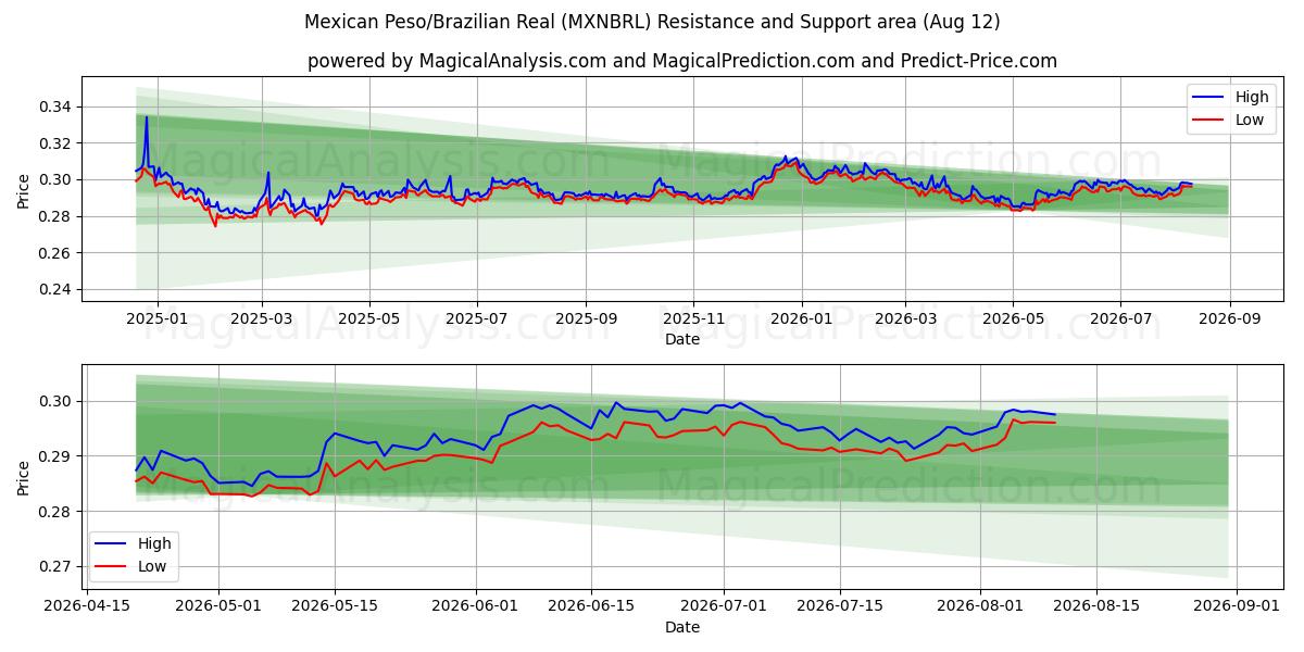  मेक्सिकन पेसो/ब्राज़ीलियाई रियल (MXNBRL) Support and Resistance area (11 Aug) 
