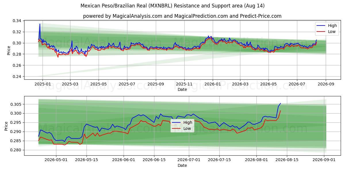  メキシコペソ/ブラジルレアル (MXNBRL) Support and Resistance area (13 Aug) 