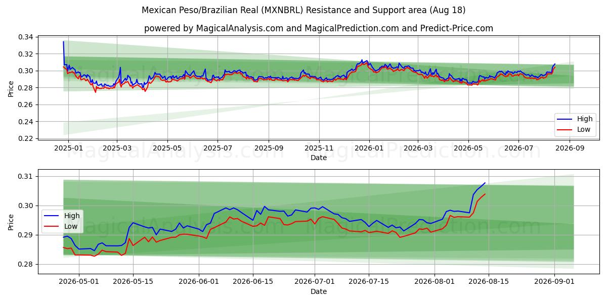  Mexicansk peso/brasiliansk real (MXNBRL) Support and Resistance area (14 Aug) 