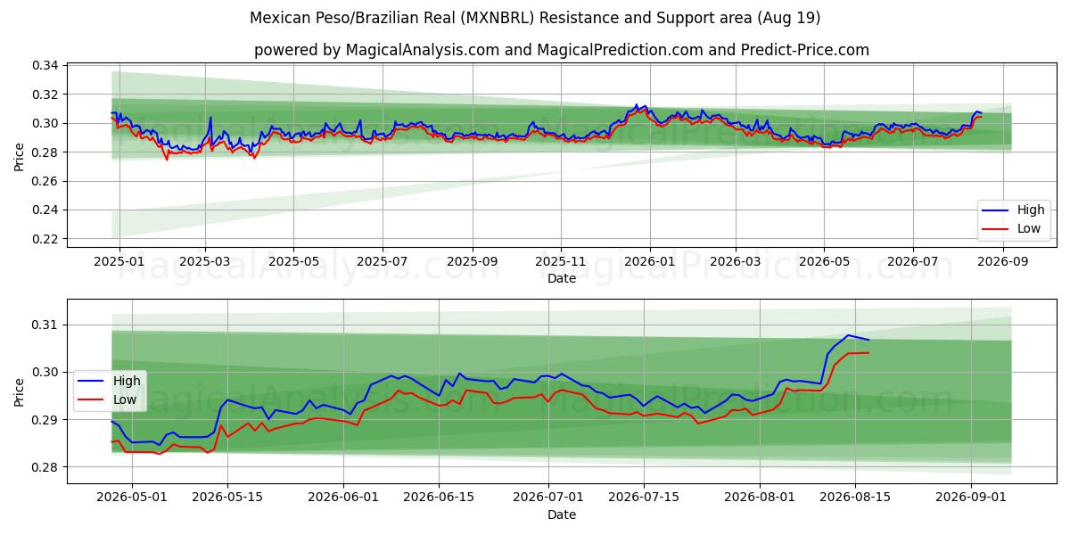  Peso messicano/Real brasiliano (MXNBRL) Support and Resistance area (17 Aug) 