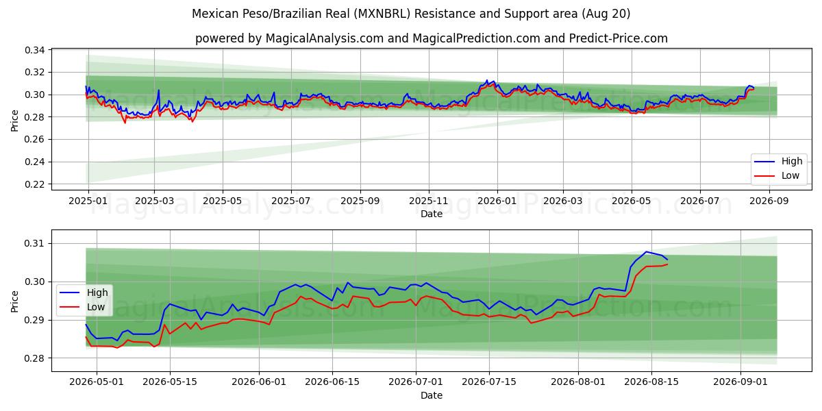  Peso Mexicano/Real Brasileiro (MXNBRL) Support and Resistance area (18 Aug) 