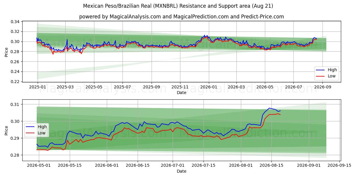  البيزو المكسيكي/الريال البرازيلي (MXNBRL) Support and Resistance area (20 Aug) 
