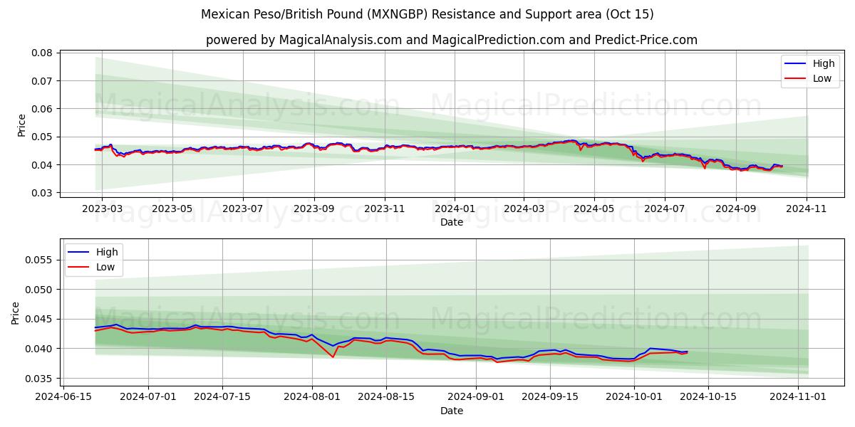  Peso messicano/Sterlina britannica (MXNGBP) Support and Resistance area (15 Oct) 