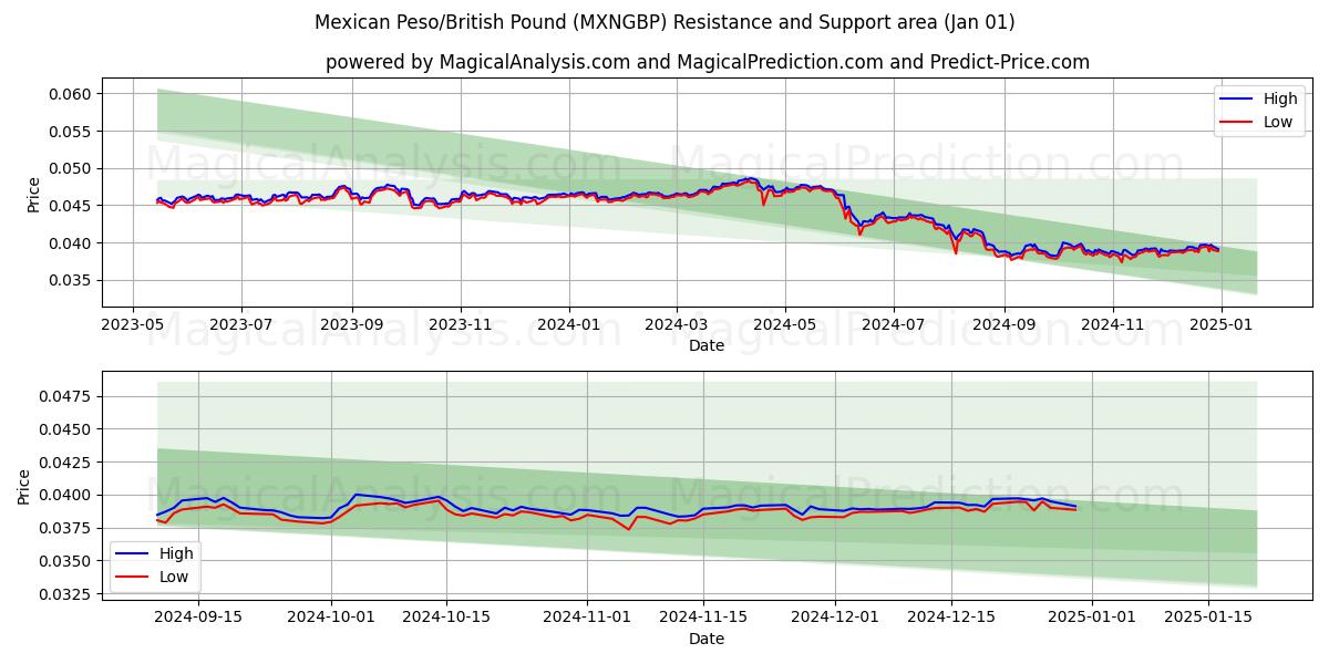  Mexicaanse peso/Brits pond (MXNGBP) Support and Resistance area (01 Jan) 