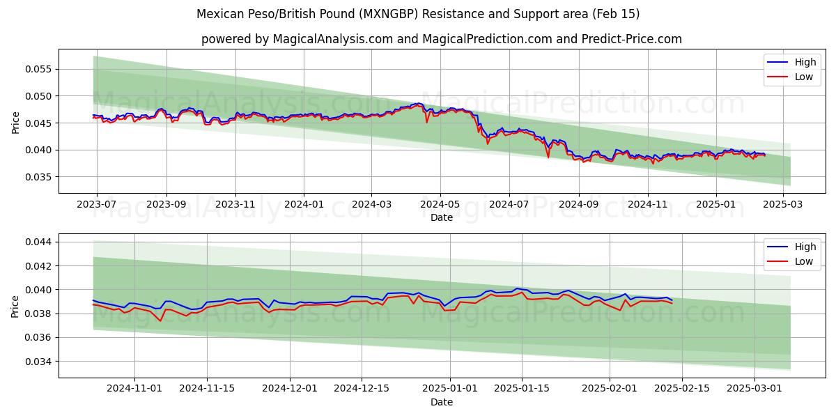  Peso mexicano/Libra británica (MXNGBP) Support and Resistance area (04 Feb) 