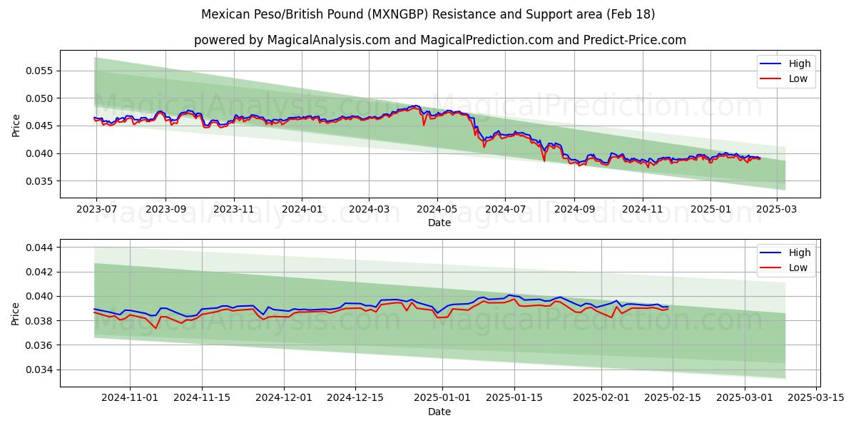  Mexicaanse peso/Brits pond (MXNGBP) Support and Resistance area (06 Feb) 