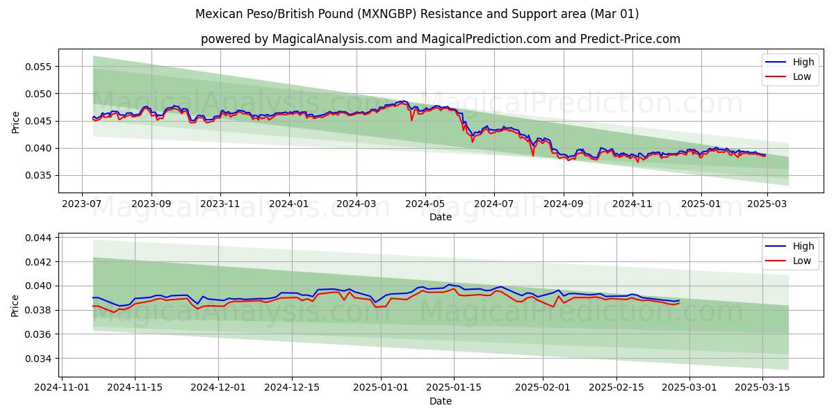  メキシコペソ/イギリスポンド (MXNGBP) Support and Resistance area (01 Mar) 