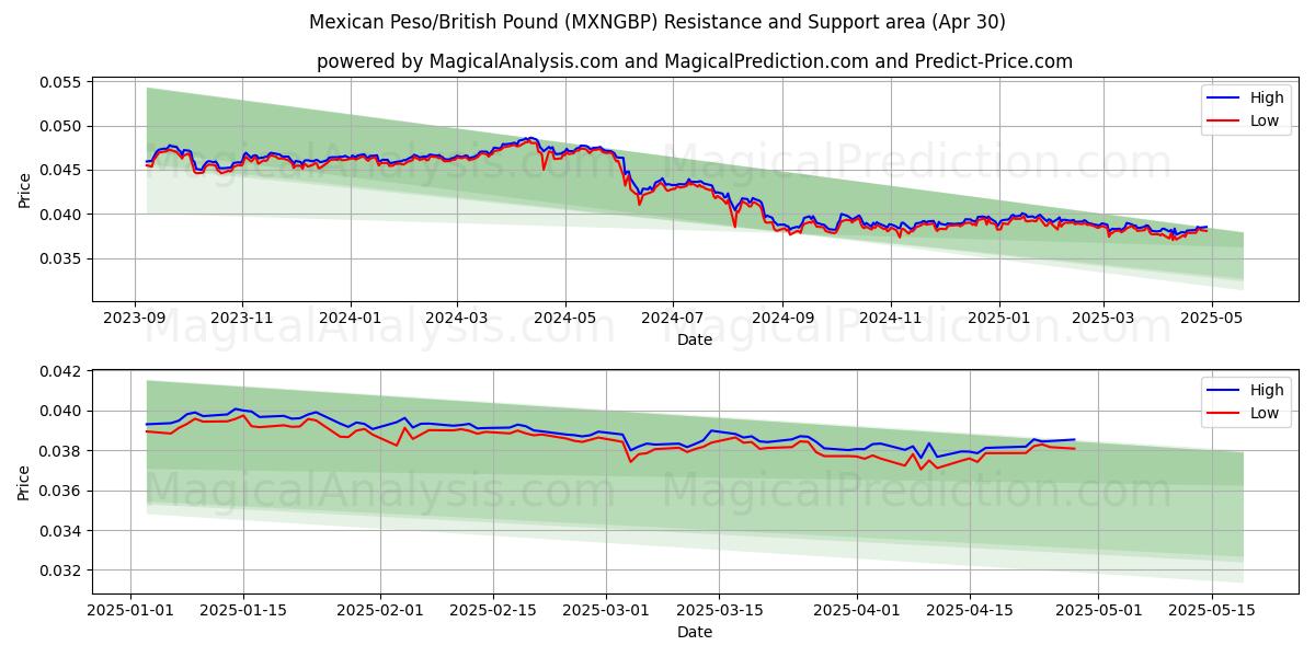  Mexican Peso/British Pound (MXNGBP) Support and Resistance area (30 Apr) 