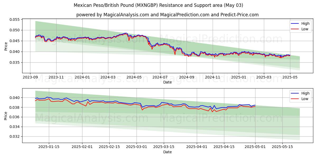  मैक्सिकन पेसो/ब्रिटिश पाउंड (MXNGBP) Support and Resistance area (03 May) 