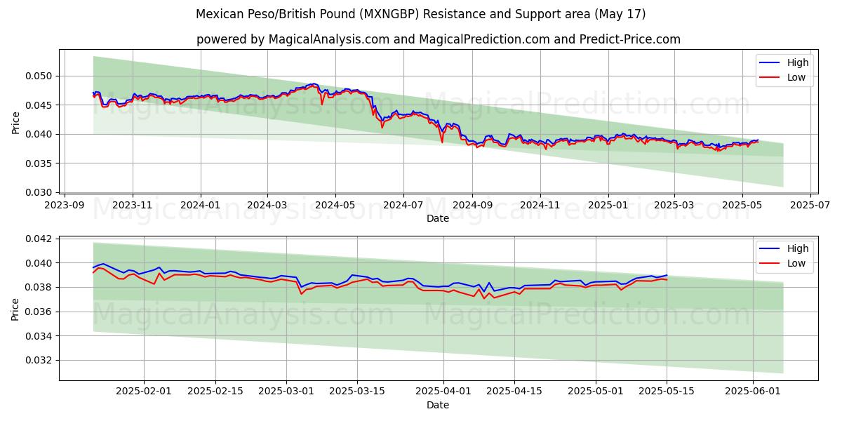  मैक्सिकन पेसो/ब्रिटिश पाउंड (MXNGBP) Support and Resistance area (17 May) 
