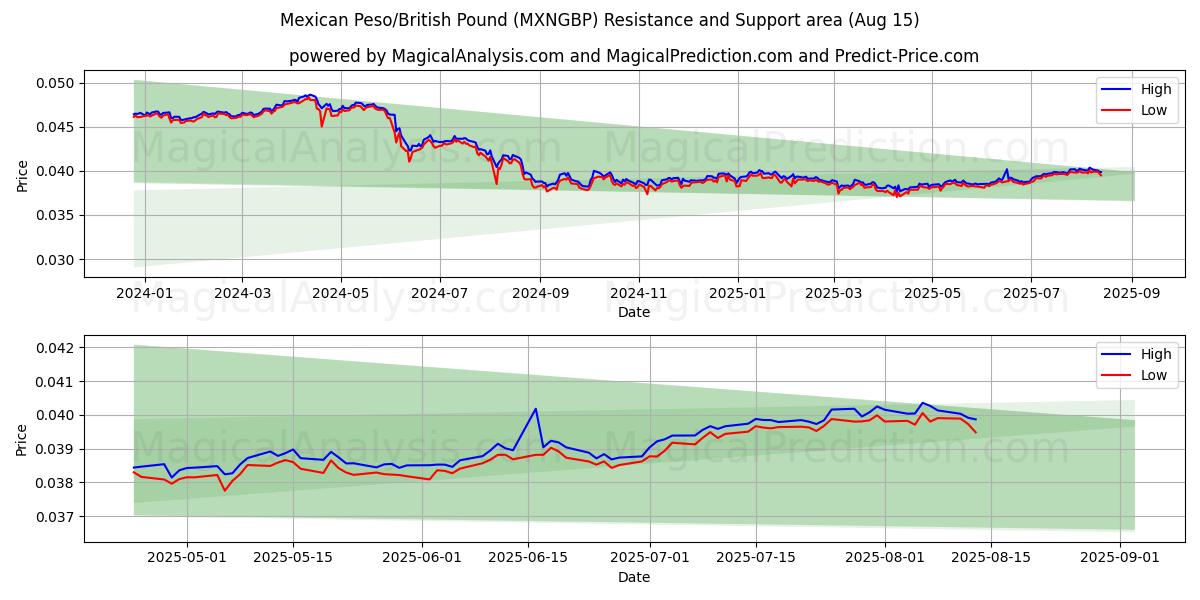  Mexicansk Peso/Britisk Pund (MXNGBP) Support and Resistance area (14 Aug) 