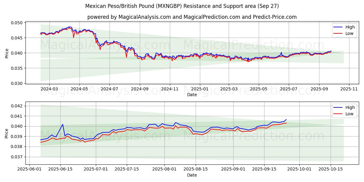  मैक्सिकन पेसो/ब्रिटिश पाउंड (MXNGBP) Support and Resistance area (26 Sep) 