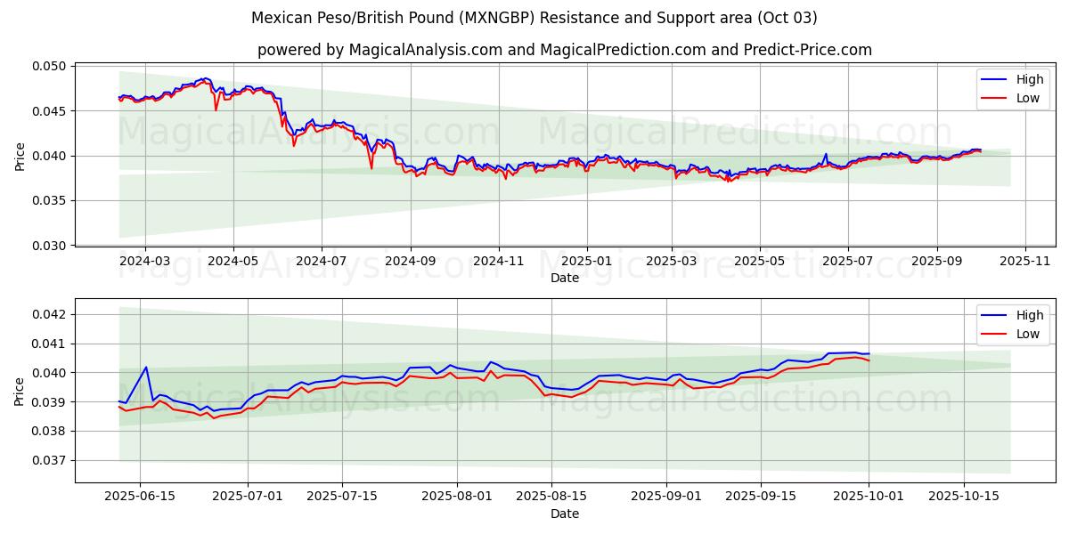  Мексиканское песо/Британский фунт (MXNGBP) Support and Resistance area (01 Oct) 