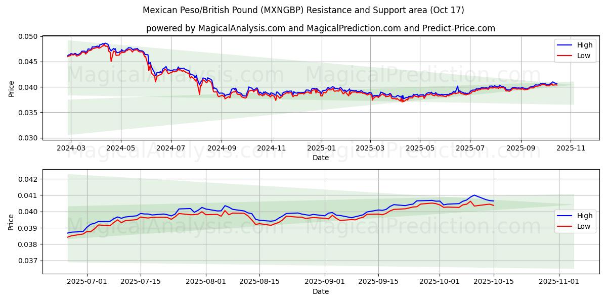  मैक्सिकन पेसो/ब्रिटिश पाउंड (MXNGBP) Support and Resistance area (16 Oct) 