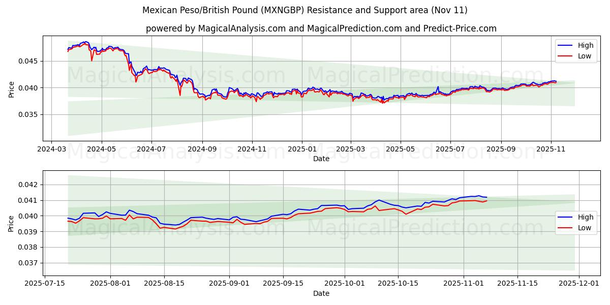  मैक्सिकन पेसो/ब्रिटिश पाउंड (MXNGBP) Support and Resistance area (10 Nov) 