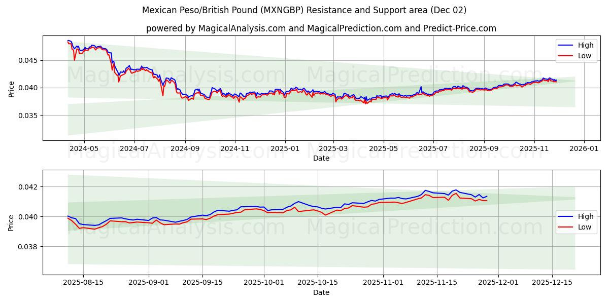  Peso mexicain/Livre sterling (MXNGBP) Support and Resistance area (01 Dec) 