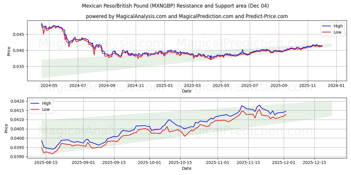  Mexikanischer Peso/Britisches Pfund (MXNGBP) Support and Resistance area (03 Dec) 