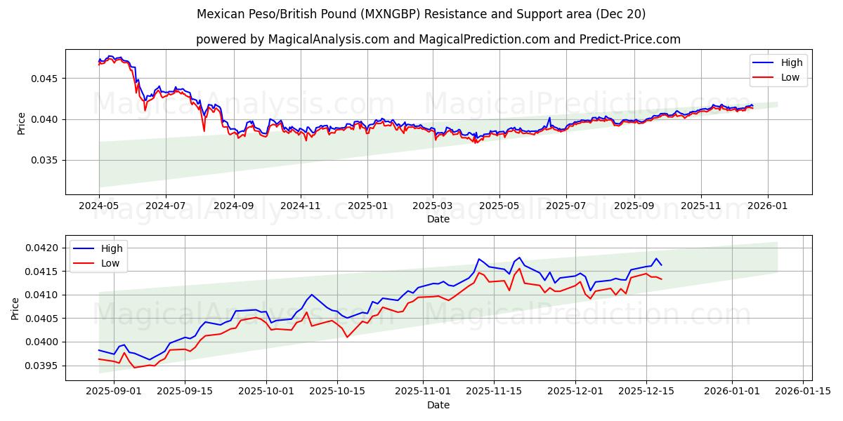  Peso mexicain/Livre sterling (MXNGBP) Support and Resistance area (19 Dec) 