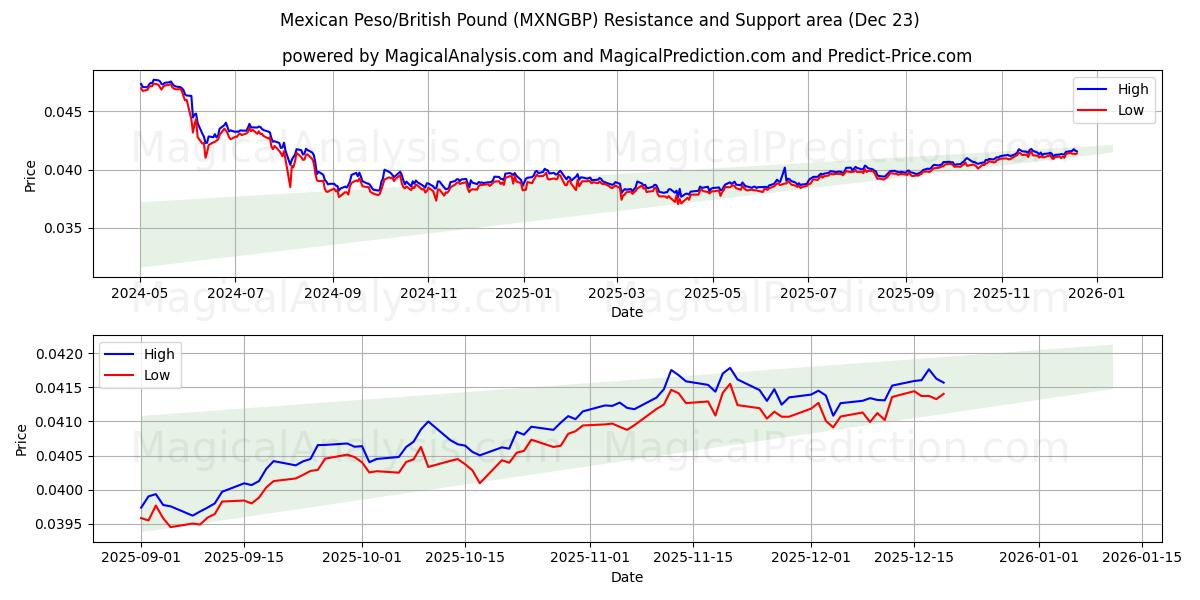  Peso Mexicano/Libra Esterlina (MXNGBP) Support and Resistance area (22 Dec) 