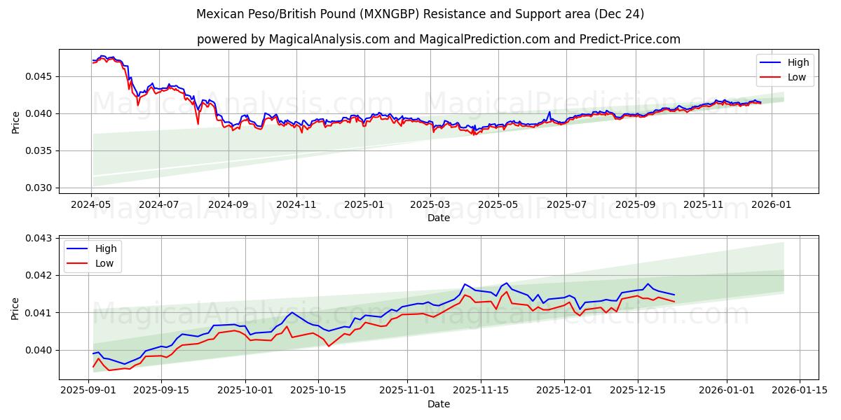  Mexicansk Peso/Britisk Pund (MXNGBP) Support and Resistance area (23 Dec) 